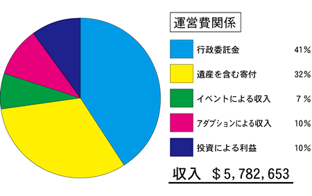 運営費関係収入