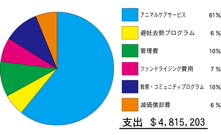 運営費関係支出